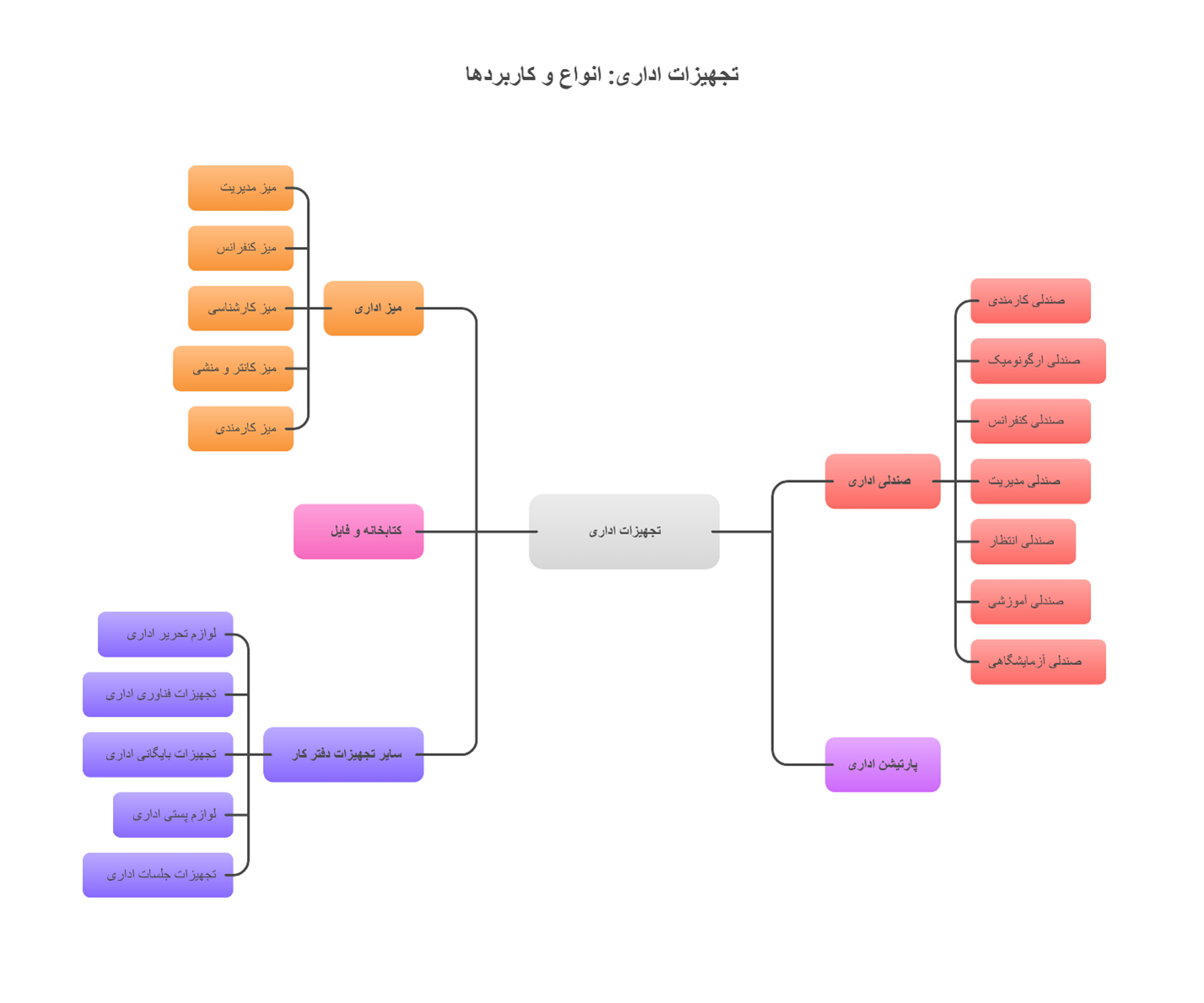 کاملترین معرفی وسایل مورد نیاز دفتر کار 5 تجهیزات اداری