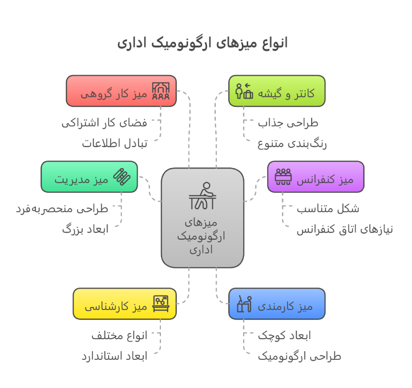 آشنایی با ویژگیهای میز ارگونومیک اداری 10 سطح روی میز ارگونومیک به چند قسمت تقسیم میشود
