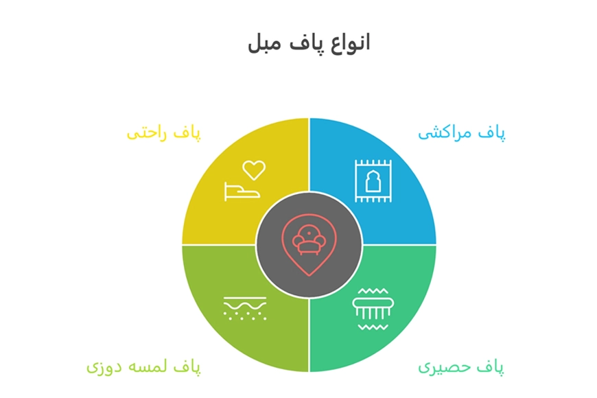 پاف مبل چیست و چه کاربردی دارد؟ 4 انواع پاف