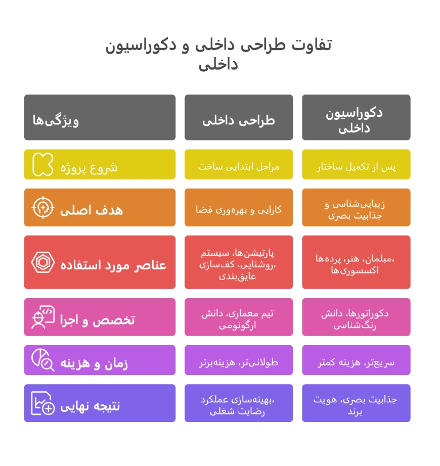 بررسی تفاوت دکوراسیون داخلی و طراحی داخلی اداری 4 تفاوت دکوراسیون داخلی و طراحی داخلی اداری