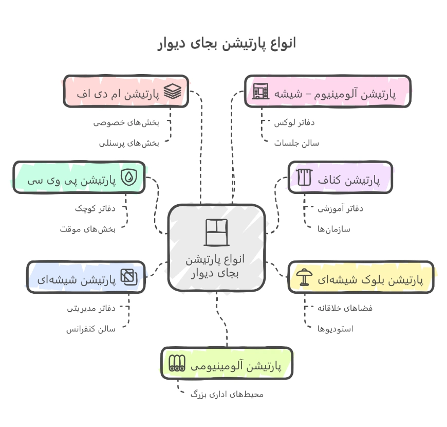 معرفی و بررسی انواع پارتیشن بجای دیوار در فضای اداری 3 انواع پارتیشن بجای دیوار