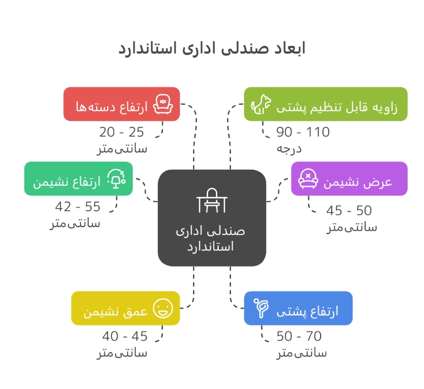 بررسی ابعاد استاندارد صندلی اداری 7 آشنایی با ابعاد صنعتی اداری استاندارد