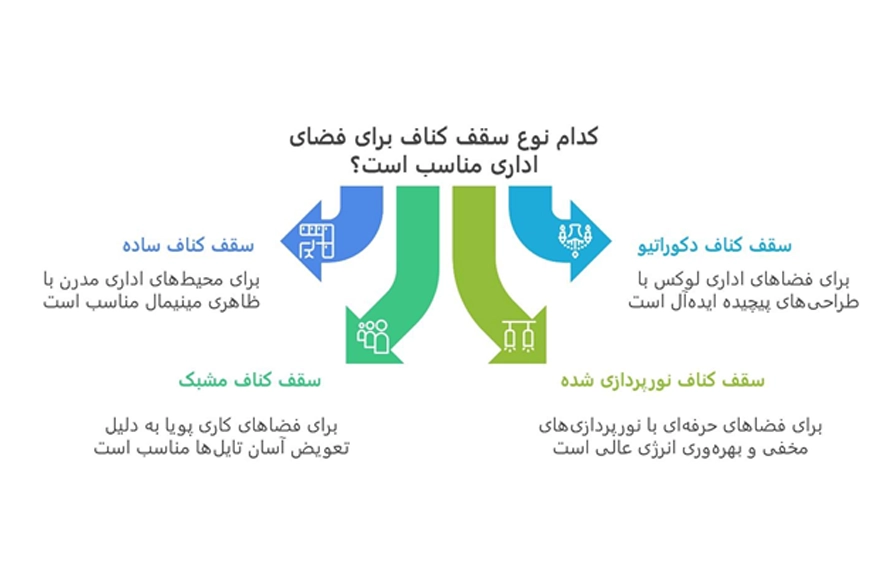 سقف کناف چیست؟ + انواع طرح کناف سقف اداری 4 انواع سقف کناف