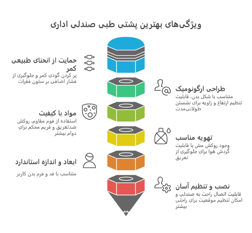 راهنمای انتخاب بهترین پشتی طبی صندلی اداری 4 اینفوگرافیک ویژگی های بهترین پشتی طبی صندلی اداری