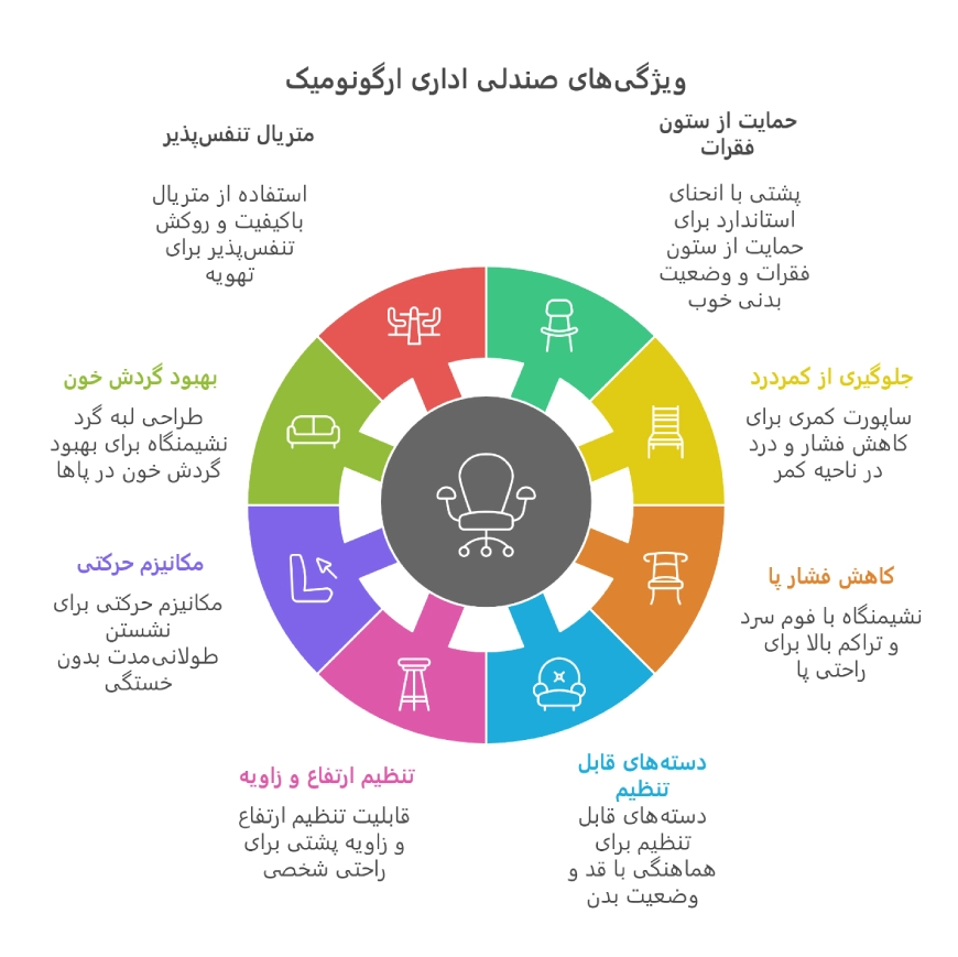 معرفی و بررسی بهترین برندهای صندلی اداری در ایران 11 ویژگیهای بهترین صندلی اداری ارگونومیک