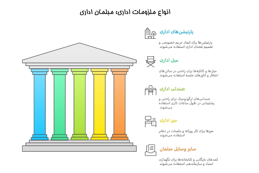 ملزومات اداری چیست؟ | معرفی انواع ملزومات اداری 8 اینفوگرافیک انواع ملزومات اداری
