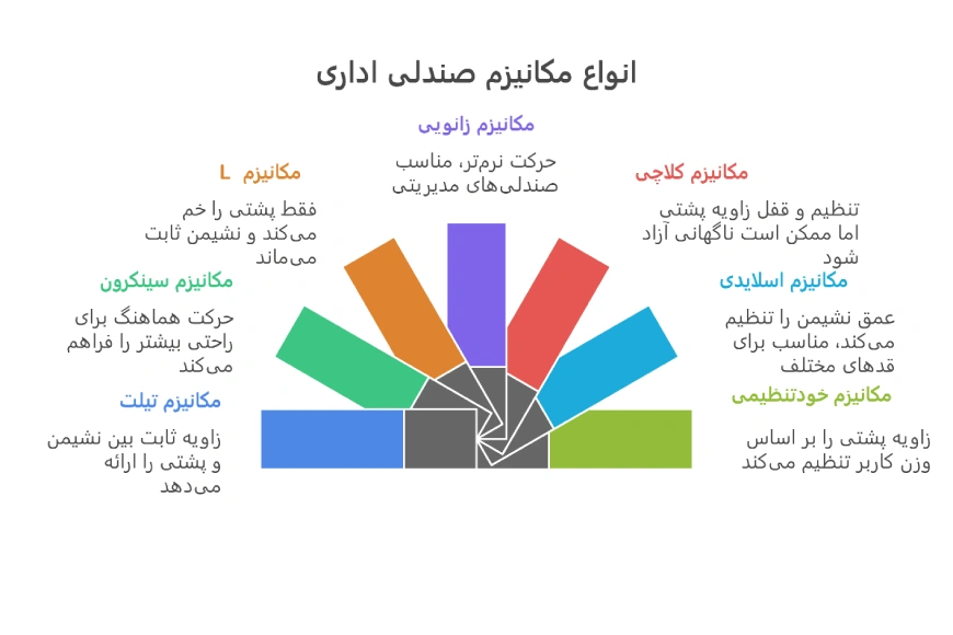 معرفی اجزا و انواع مکانیزم صندلی اداری 5 شناخت انواع مکانیزم صندلی اداری