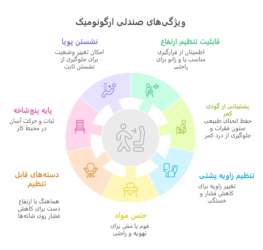 صندلی ارگونومیک چیست؟ آشنایی با بهترین صندلی اداری ارگونومیک 4 بررسی ارگونومی صندلی اداری