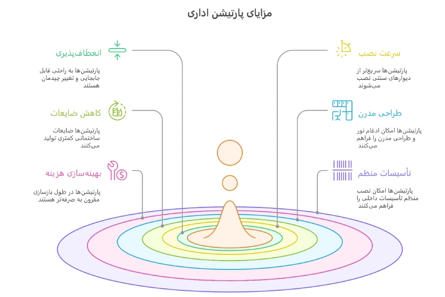 دیوار جدا کننده چیست؟ | معرفی انواع دیوار های جدا کننده 4 مزایای پارتیشن اداری