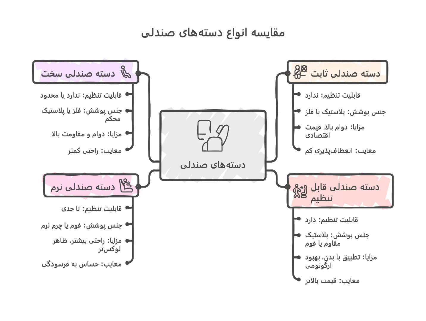 بررسی انواع دسته صندلی اداری | کاربرد آن ها 4 Types of office chair armrests 4 انواع دسته صندلی اداری