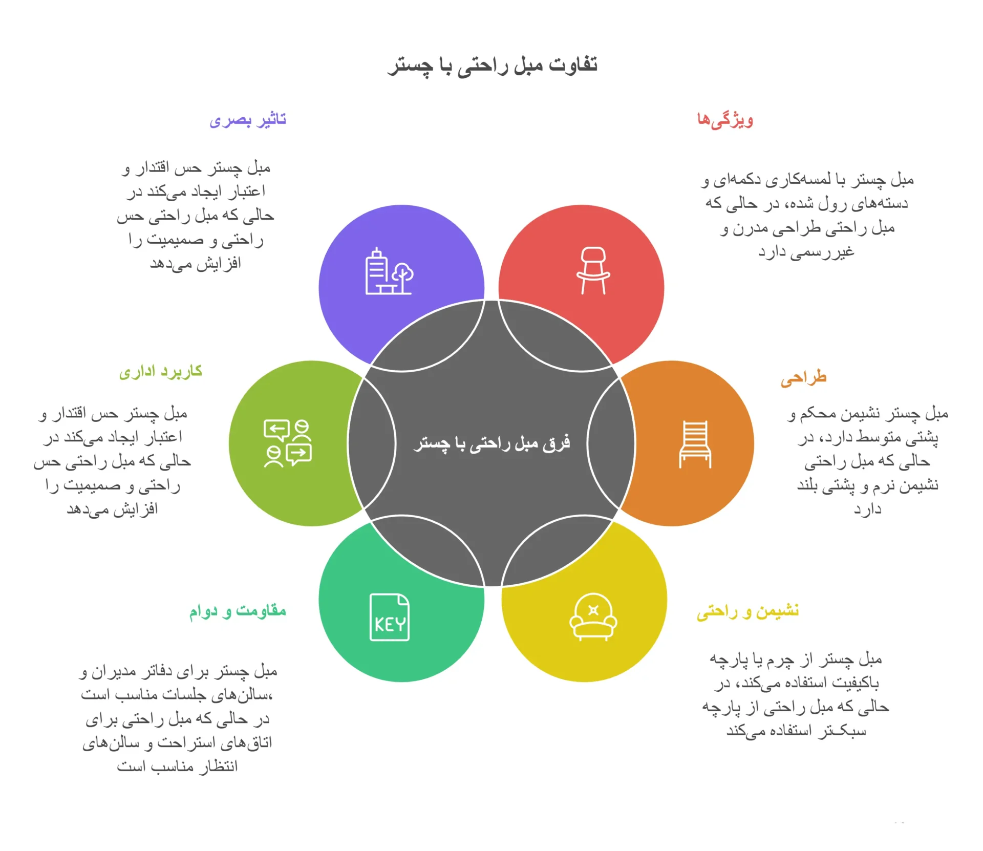 مبل چستر چیست؟| انتخاب مناسبی برای محیط اداری است؟ 3 تفاوت مبل راحتی با چستر چیست