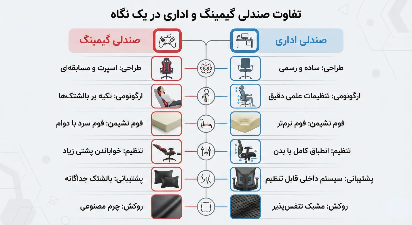 تفاوت صندلی گیمینگ و اداری در چیست؟ 5 تفاوت صندلی گیمینگ و اداری در یک نگاه